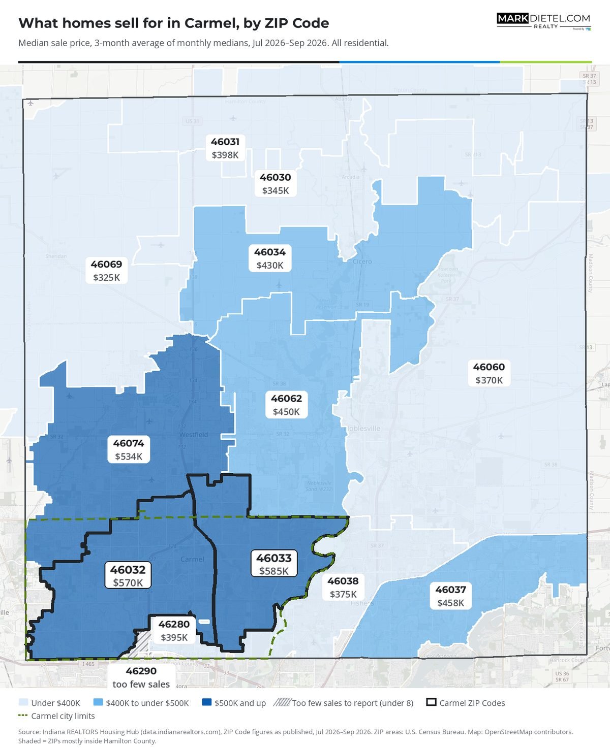 Map of Hamilton County, Indiana ZIP Codes shaded by median sale price (3-month average), Jul 2026 to Sep 2026. Carmel: 46032: $570K; 46033: $585K.