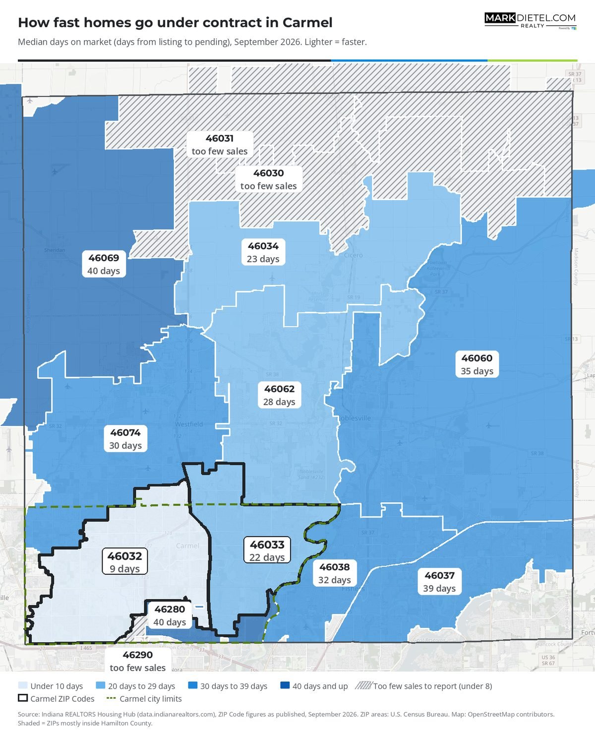 Map of Hamilton County, Indiana ZIP Codes shaded by median days on market, September 2026. Carmel: 46032: 9 days; 46033: 22 days.