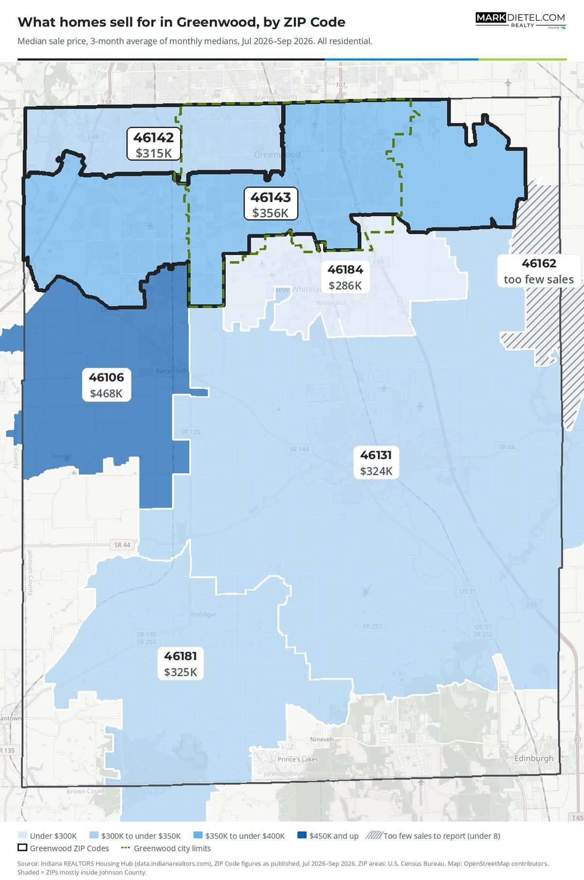 Map of Johnson County, Indiana ZIP Codes shaded by median sale price (3-month average), Jul 2026 to Sep 2026. Greenwood: 46142: $315K; 46143: $356K. Other ZIPs: 46106: $468K; 46131: $324K; 46162: too few sales; 46181: $325K; 46184: $286K.