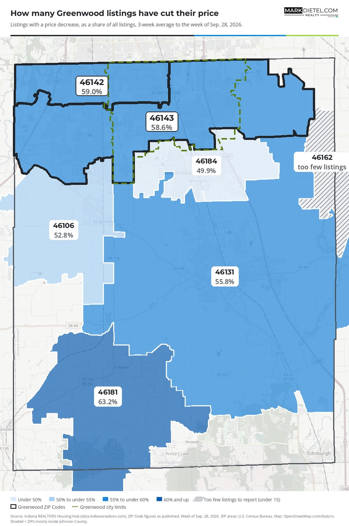 Map of Johnson County, Indiana ZIP Codes shaded by share of listings with a price decrease, Week of Sep. 28, 2026. Greenwood: 46142: 59.0%; 46143: 58.6%. Other ZIPs: 46106: 52.8%; 46131: 55.8%; 46162: too few listings; 46181: 63.2%; 46184: 49.9%.