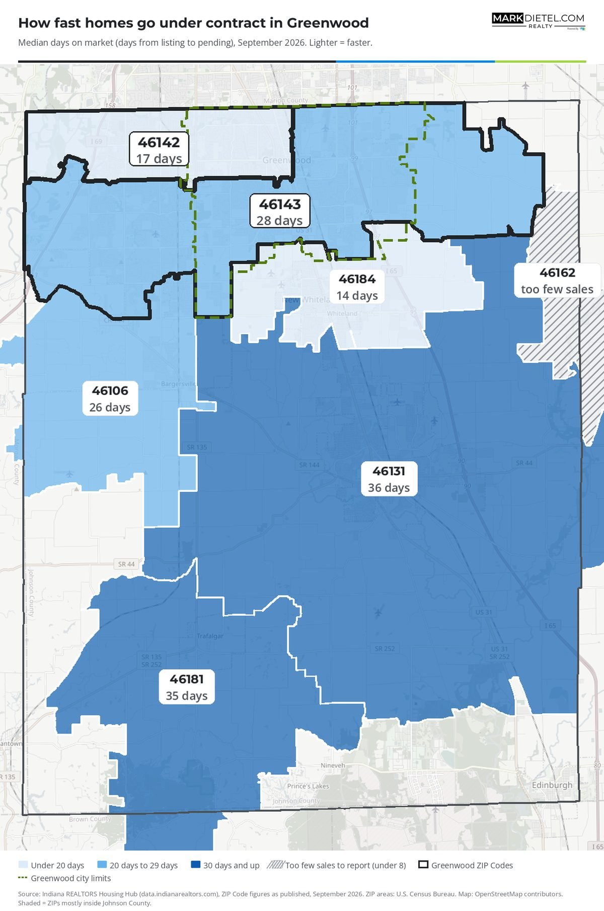 Map of Johnson County, Indiana ZIP Codes shaded by median days on market, September 2026. Greenwood: 46142: 17 days; 46143: 28 days. Other ZIPs: 46106: 26 days; 46131: 36 days; 46162: too few sales; 46181: 35 days; 46184: 14 days.